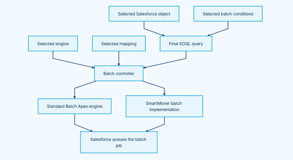 ../../_images/CleanSuite_Components_BatchDispatchFlow.png