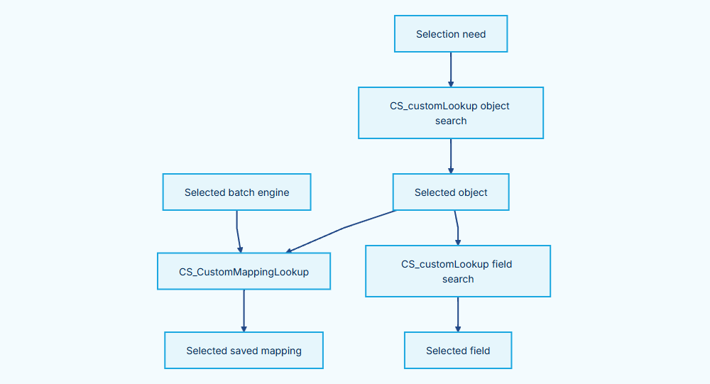 ../../_images/CleanSuite_Components_LookupSelectionFlow.png