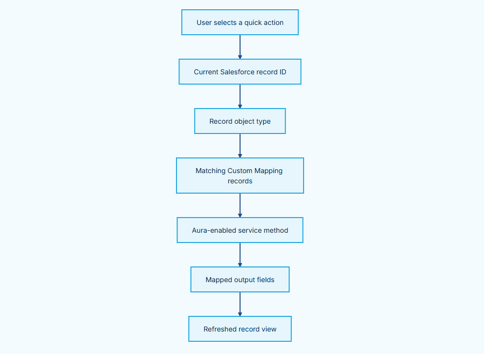 ../../_images/CleanSuite_Components_QuickActionExecutionFlow.png