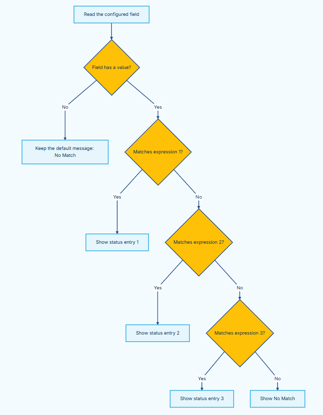 ../../_images/CleanSuite_Components_RuleEvaluationFlow.png