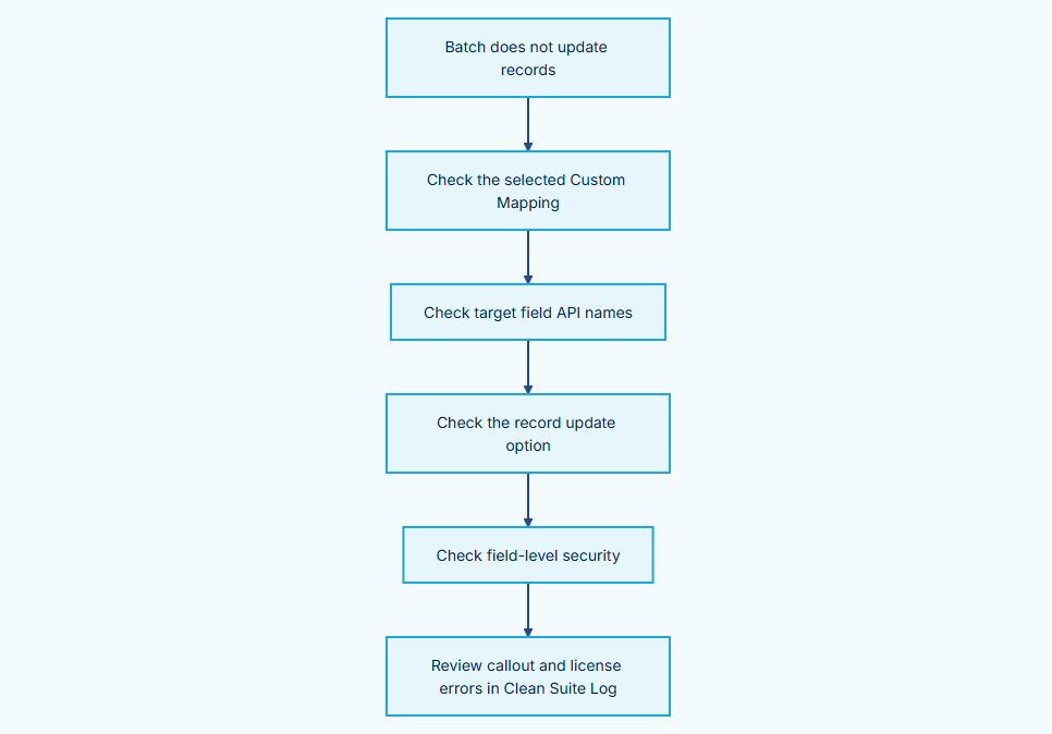 ../../_images/CleanSuite_FAQ_BatchDiagnosisPath.png