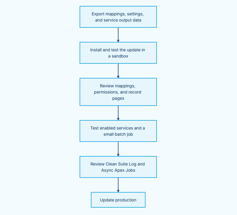 ../../_images/CleanSuite_FAQ_UpdateFlow.png