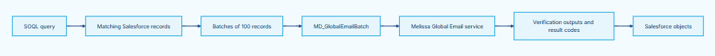 ../../_images/CleanSuite_ReferenceGuide_GlobalEmail_BatchJobFlow.png