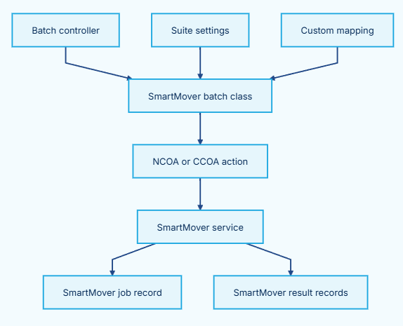 ../../_images/CleanSuite_ReferenceGuide_SmartMover_BatchArchitecture.png