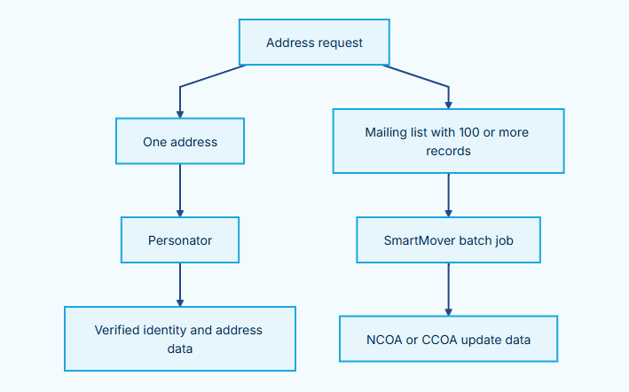 ../../_images/CleanSuite_ReferenceGuide_SmartMover_ProcessingAlternativeFlow.png