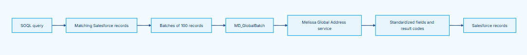 ../../_images/CleanSuite_ReferenceGuide_Validation_BatchJobFlow.png