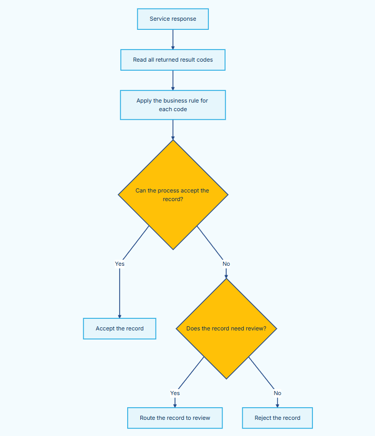 ../../_images/CleanSuite_ResultCodeRouting.png