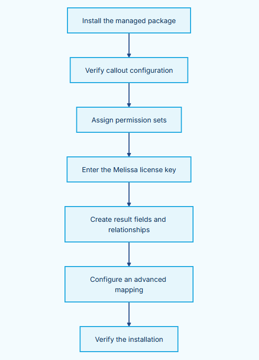 ../../_images/Salesforce_Install_01_Installation_Sequence.png